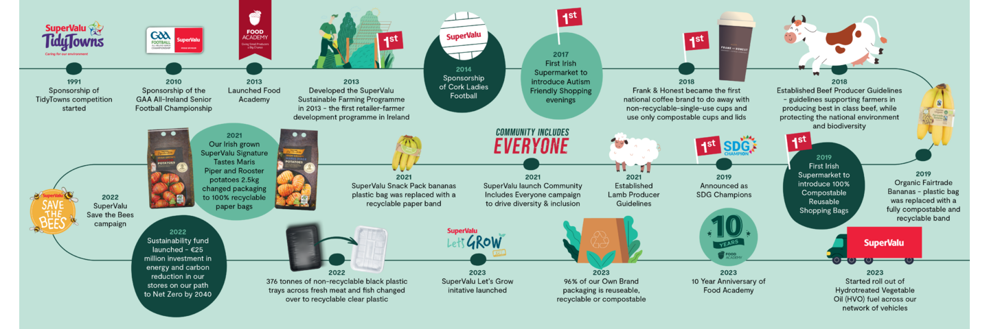 SV Sustainability Website Update 2 Timeline Infographic 1154x400px V07