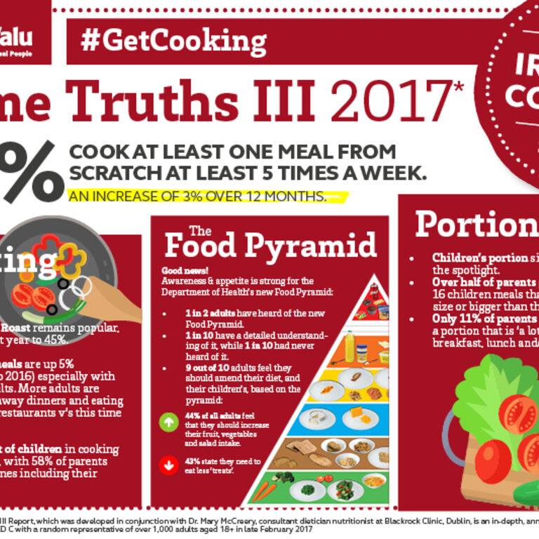 SuperValu’s Home Truths Report III